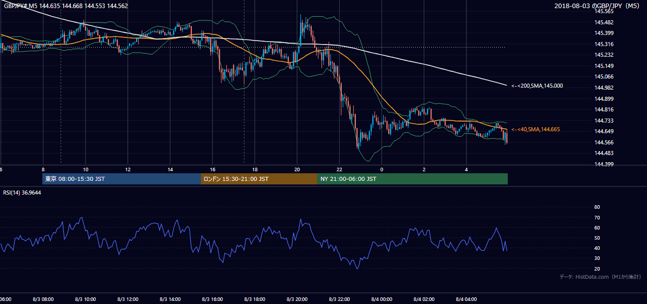 2018-08-03(金) GBP/JPY 5分足チャート