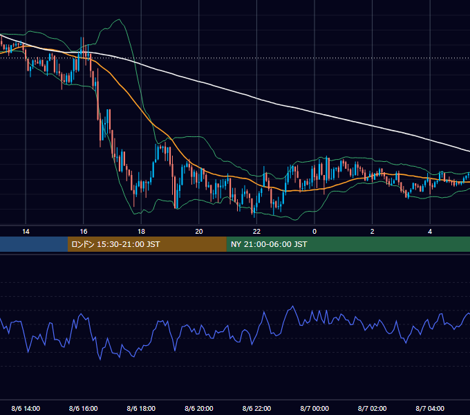 2018年8月6日（月） GBP/JPY 5分足チャート
