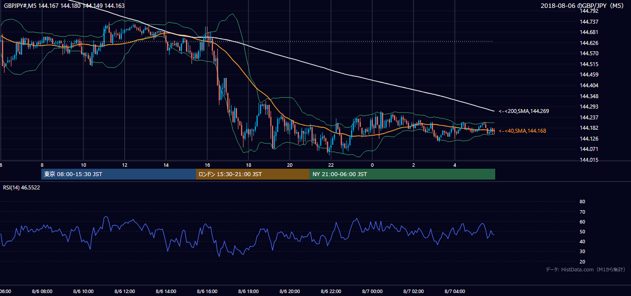 2018年8月6日(月) GBP/JPY 5分足チャート