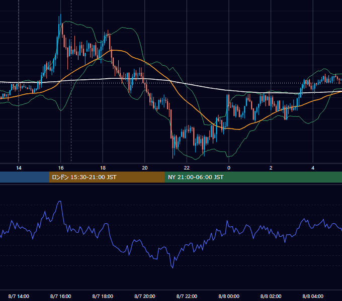 2018年8月7日（火） GBP/JPY 5分足チャート