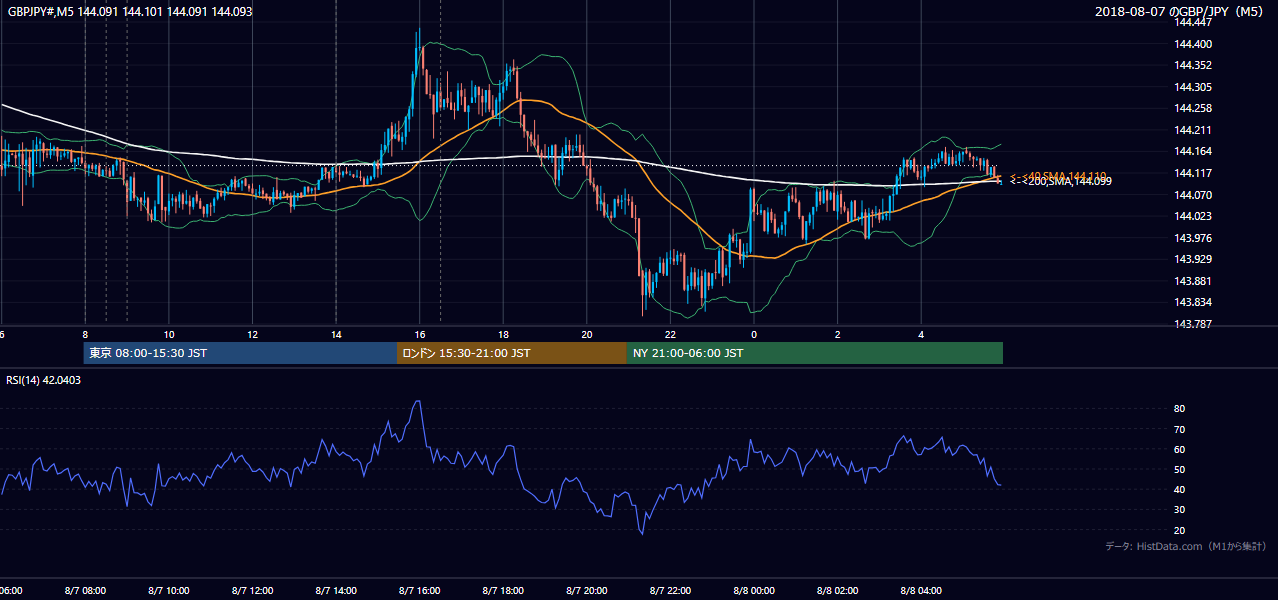 2018-08-07(火) GBP/JPY 5分足チャート