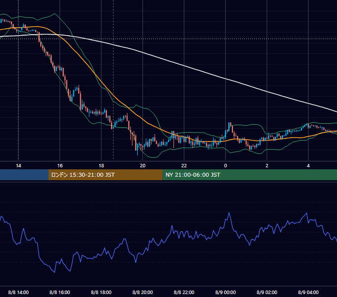 2018年8月8日（水） GBP/JPY 5分足チャート
