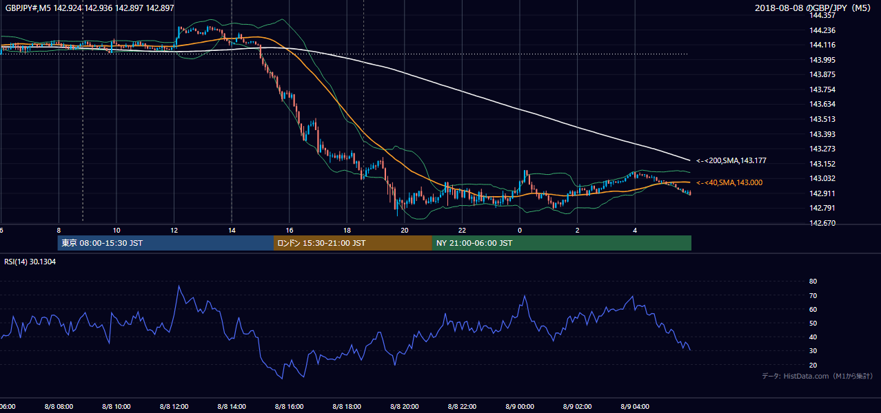 2018-08-08(水) GBP/JPY 5分足チャート