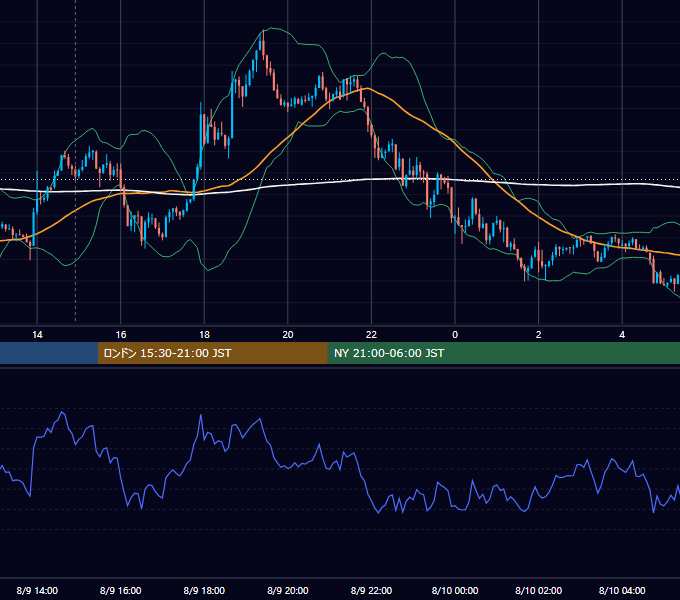 2018年8月9日（木） GBP/JPY 5分足チャート