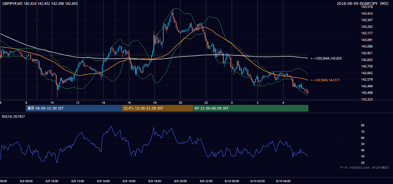 2018-08-09(木) GBP/JPY 5分足チャート