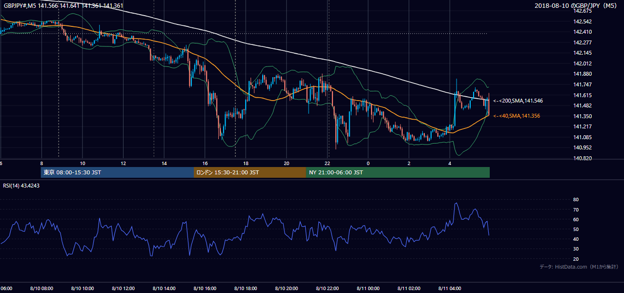 2018-08-10(金) GBP/JPY 5分足チャート