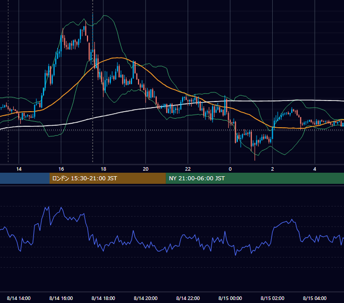 2018年8月14日（火） GBP/JPY 5分足チャート