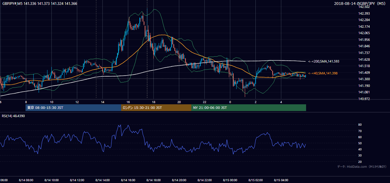 2018年8月14日(火) GBP/JPY 5分足チャート