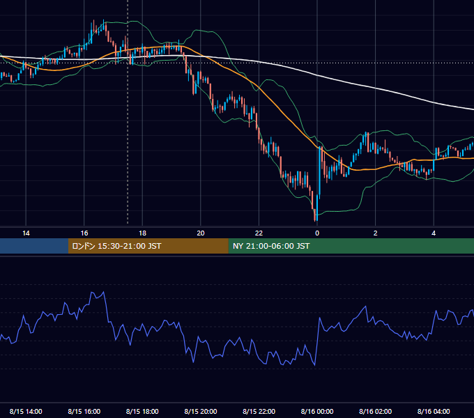 2018年8月15日（水） GBP/JPY 5分足チャート