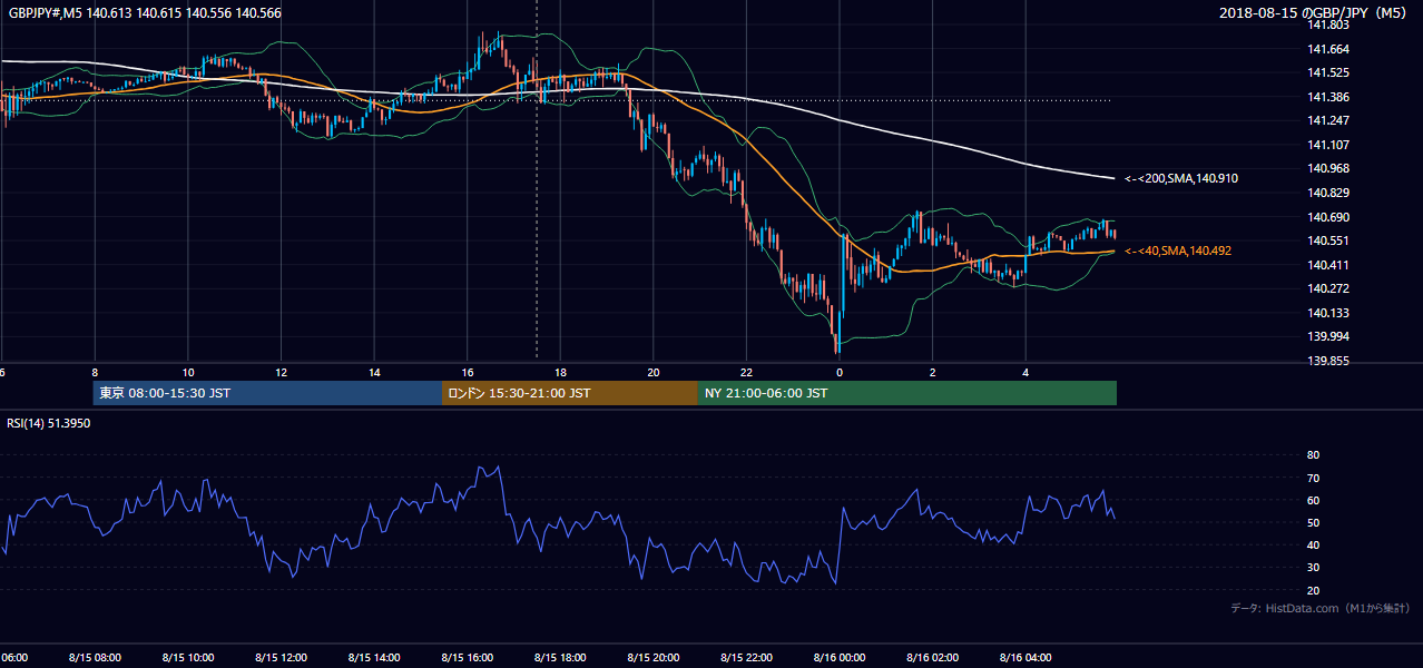 2018年8月15日（水） GBP/JPY 5分足チャート