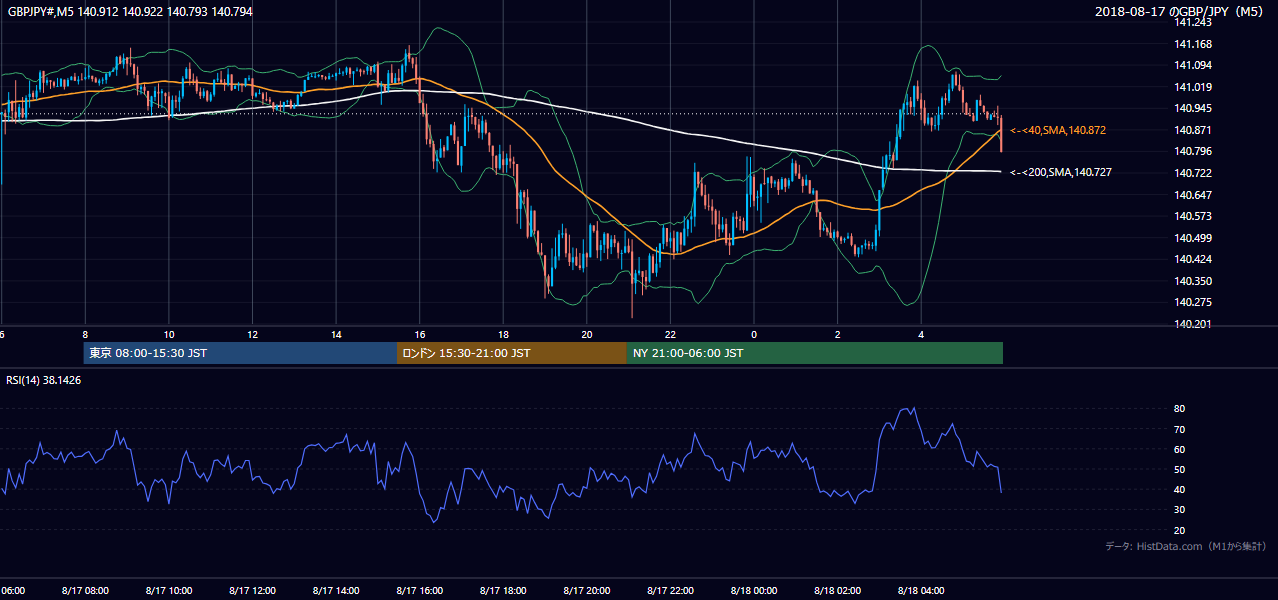 2018年8月17日（金） GBP/JPY 5分足チャート