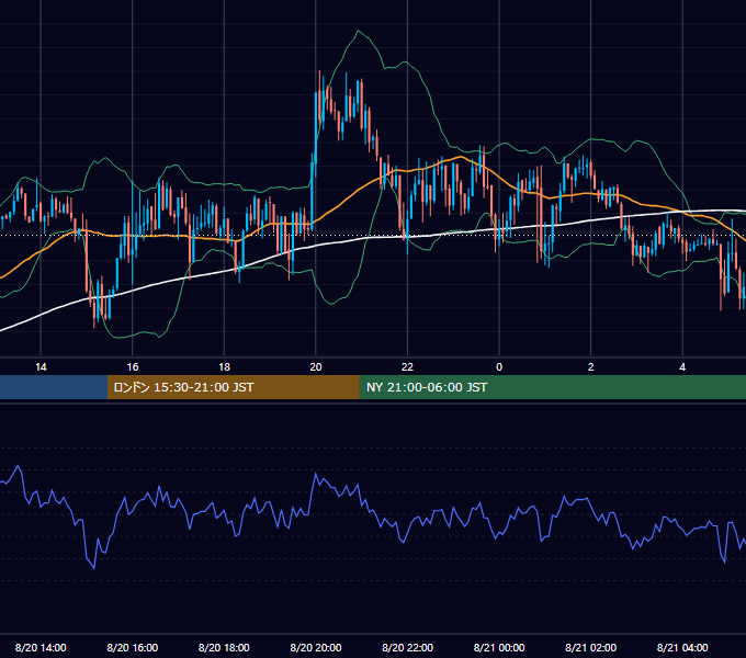 2018年8月20日（月） GBP/JPY 5分足チャート