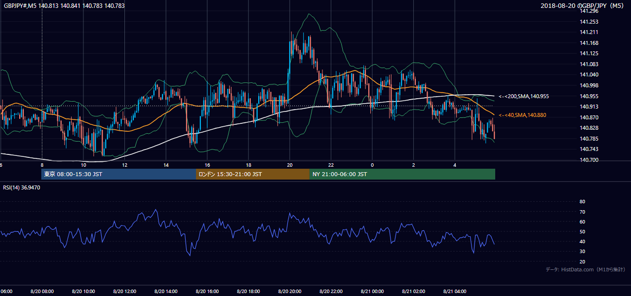 2018-08-20（月） GBP/JPY 5分足チャート