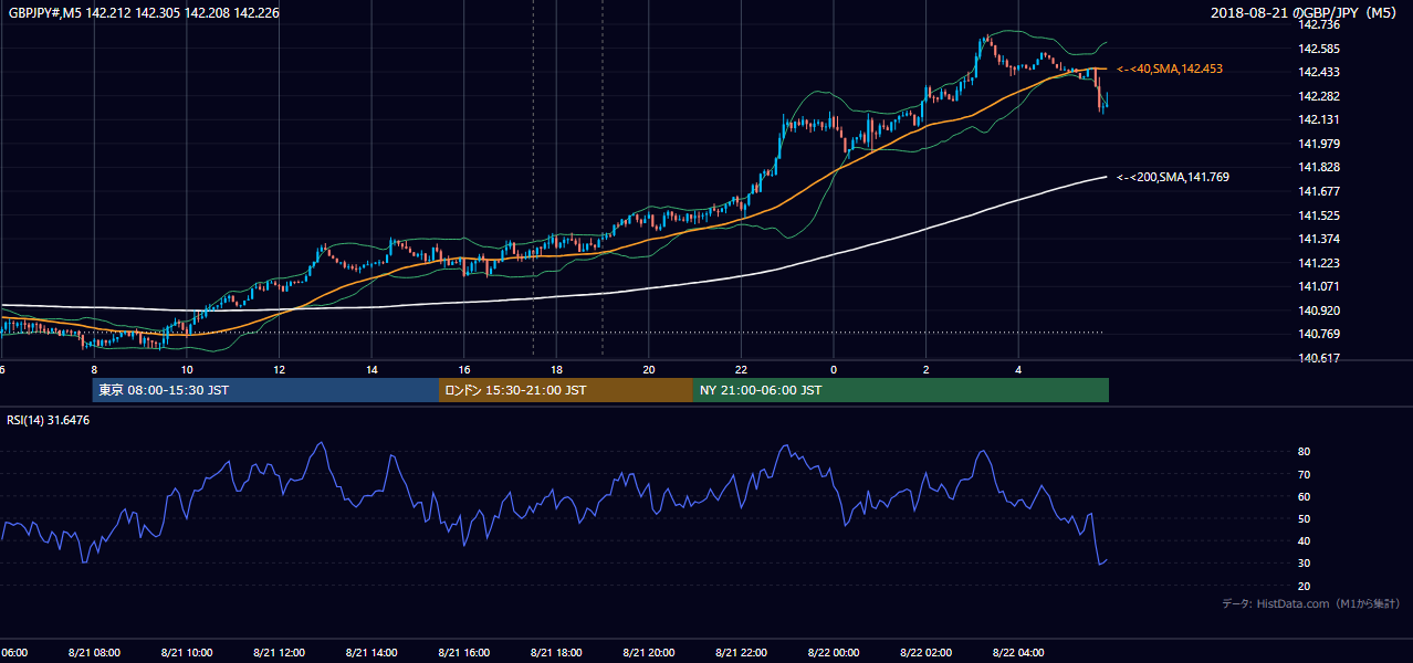2018-08-21（火） GBP/JPY 5分足チャート