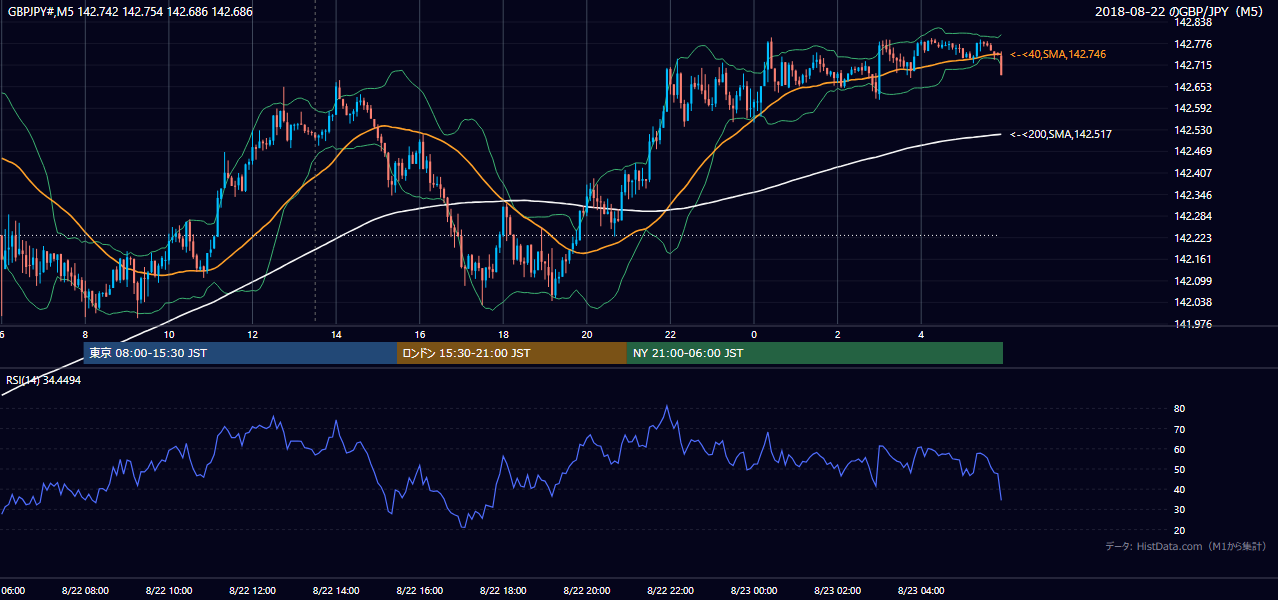 2018-08-22（水） GBP/JPY 5分足チャート