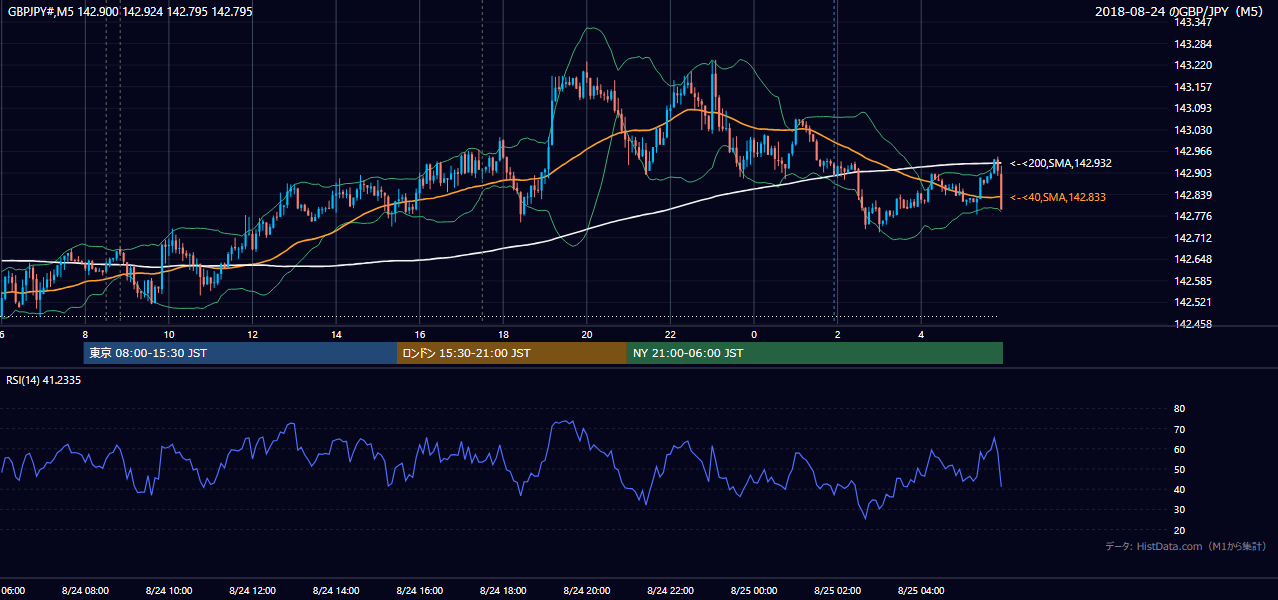 2018年8月24日（金） GBP/JPY 5分足チャート