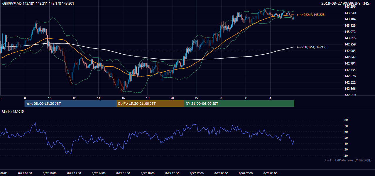 2018-08-27（月） GBP/JPY 5分足チャート
