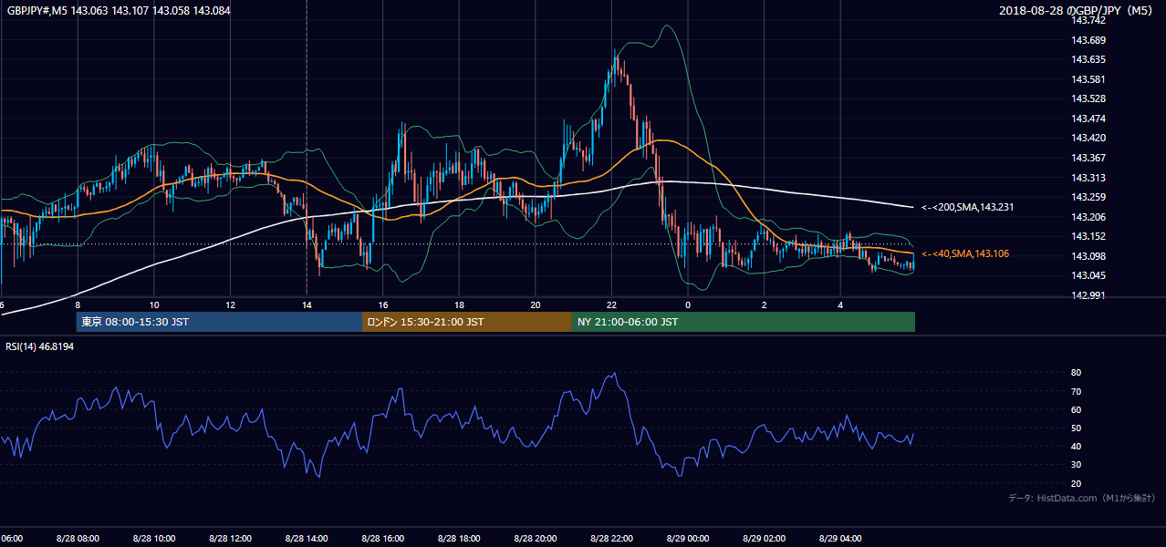 2018-08-28（火） GBP/JPY 5分足チャート