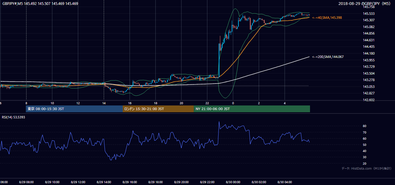 2018-08-29（水） GBP/JPY 5分足チャート
