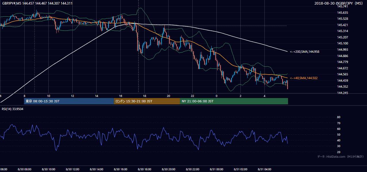 2018-08-30（木） GBP/JPY 5分足チャート
