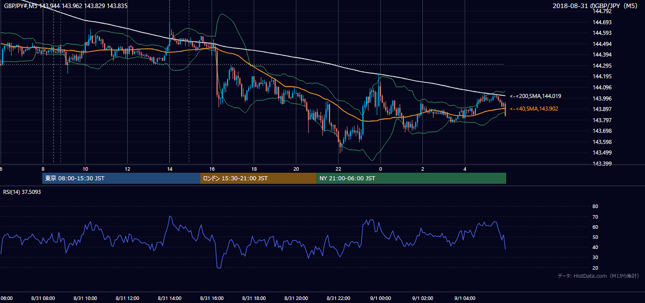 2018-08-31（金） GBP/JPY 5分足チャート