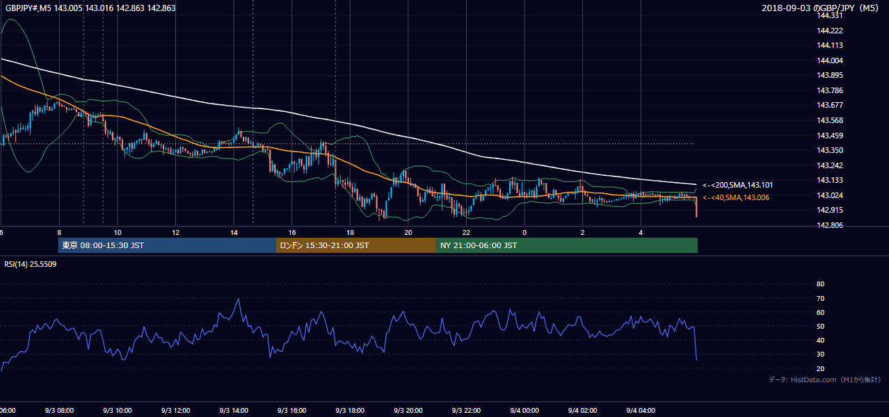 2018-09-03（月） GBP/JPY 5分足チャート
