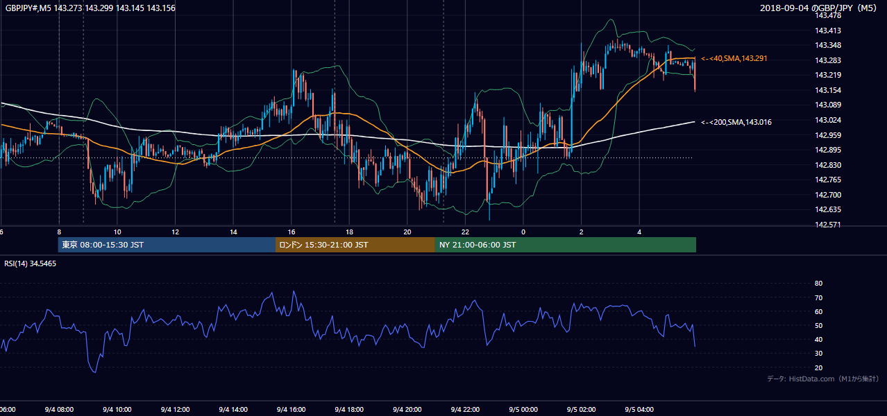 2018-09-04（火） GBP/JPY 5分足チャート