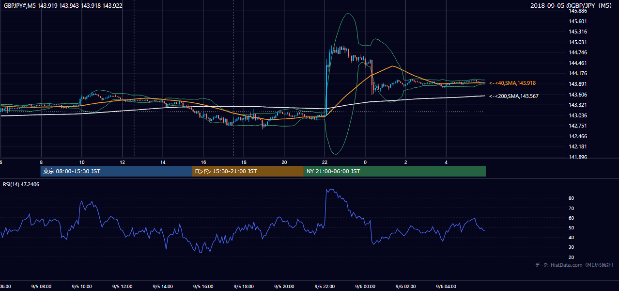 2018-09-05（水） GBP/JPY 5分足チャート