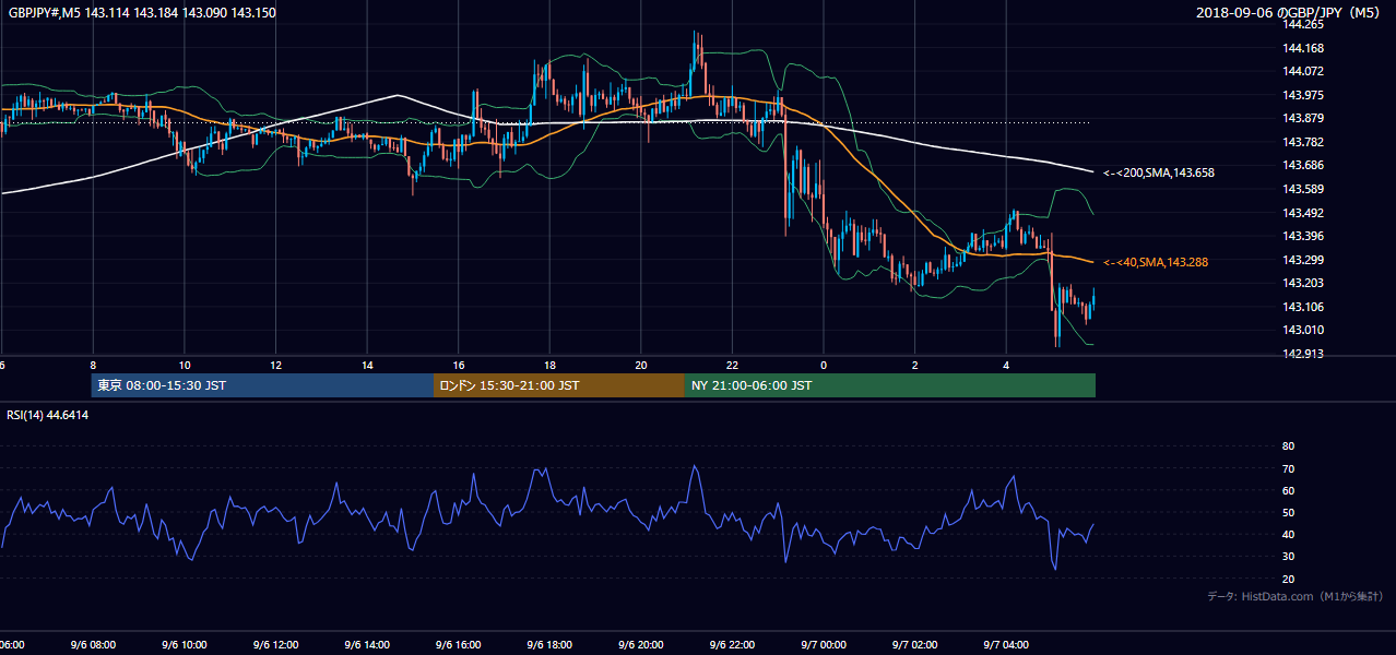 2018-09-06（木） GBP/JPY 5分足チャート