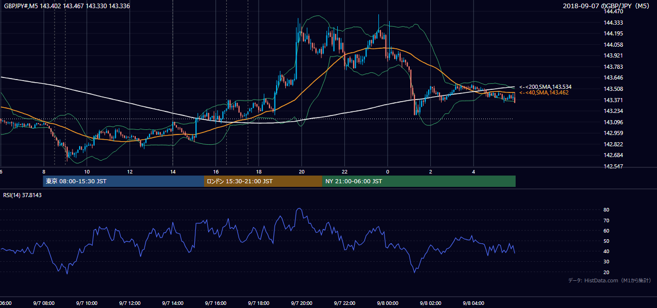 2018-09-07（金） GBP/JPY 5分足チャート