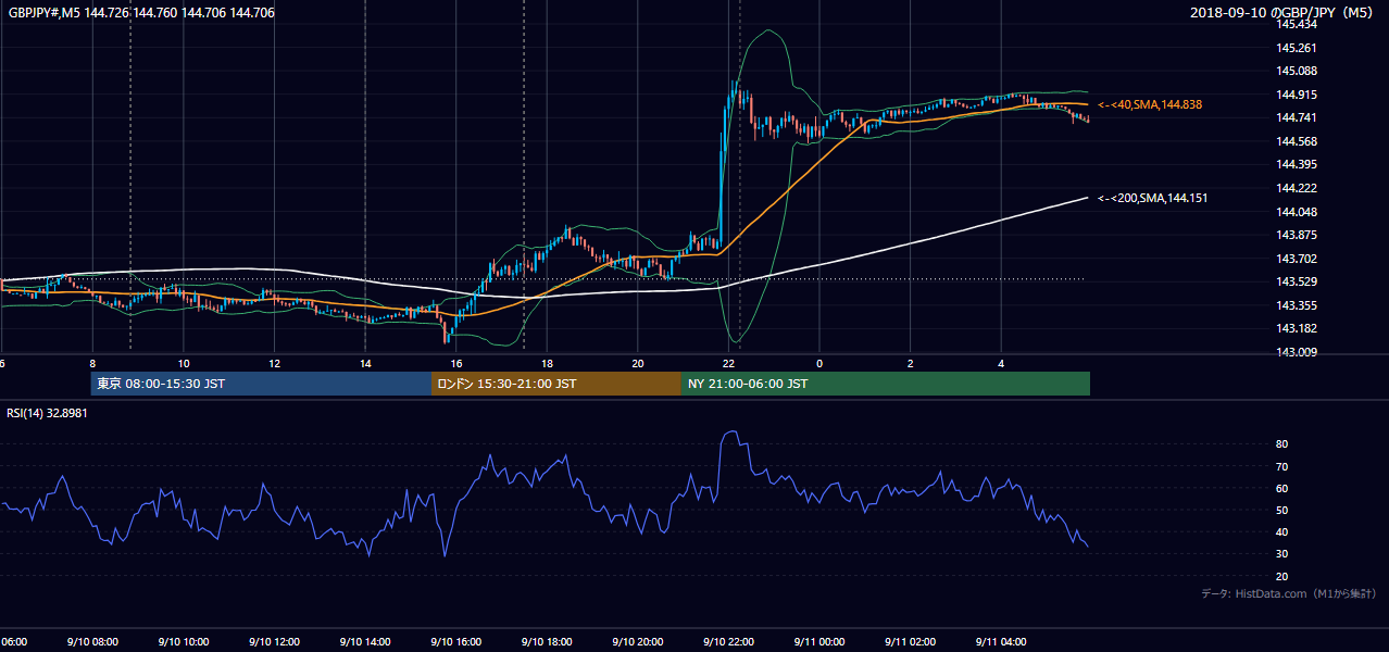 2018年9月10日（月） GBP/JPY 5分足チャート