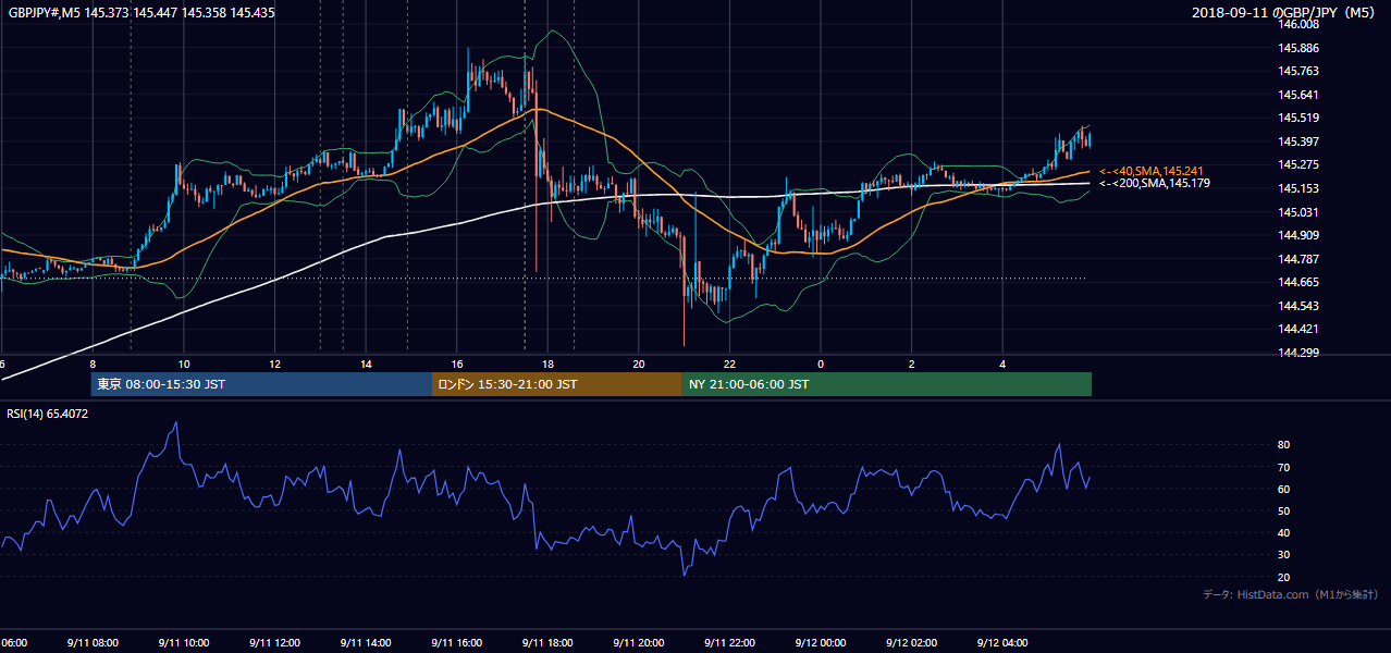 2018年9月11日（火） GBP/JPY 5分足チャート