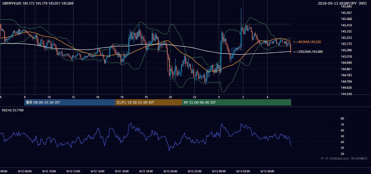 2018-09-12（水） GBP/JPY 5分足チャート