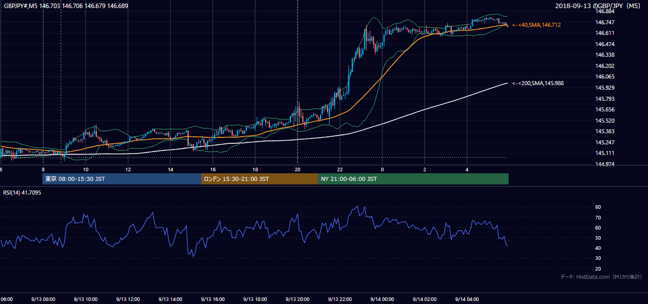 2018-09-13（木） GBP/JPY 5分足チャート