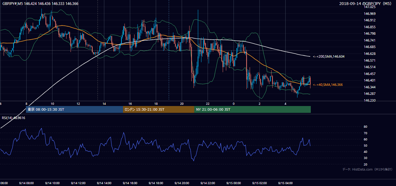 2018年9月14日(金) GBP/JPY 5分足チャート