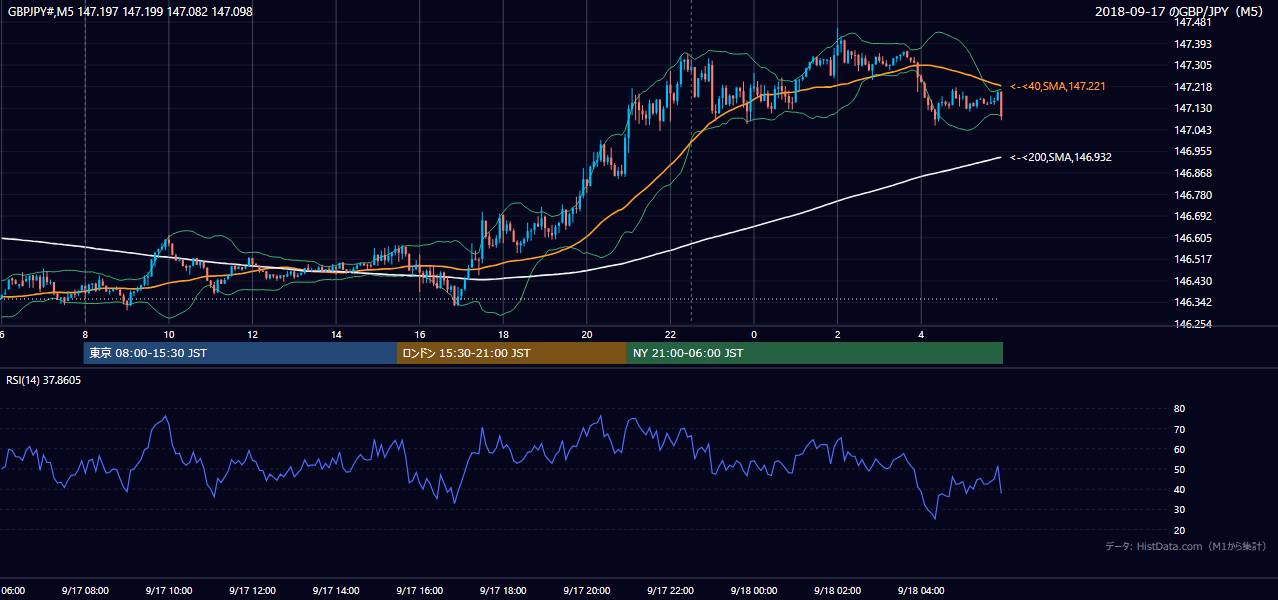 2018-09-17（月） GBP/JPY 5分足チャート