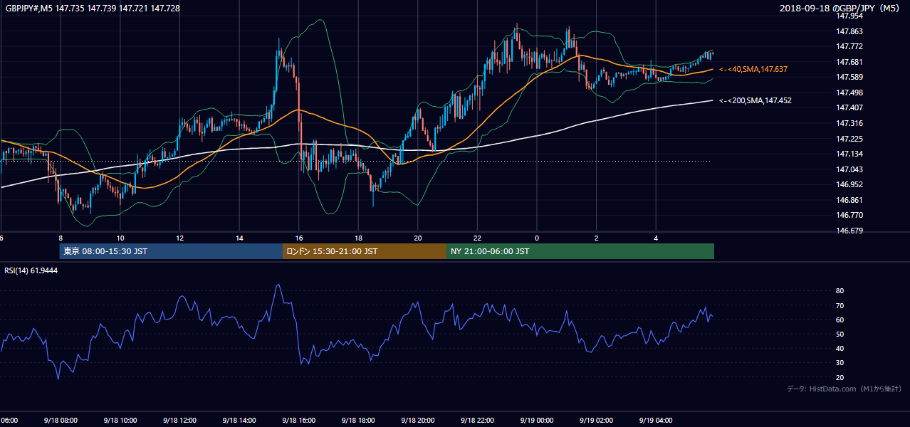 2018-09-18（火） GBP/JPY 5分足チャート