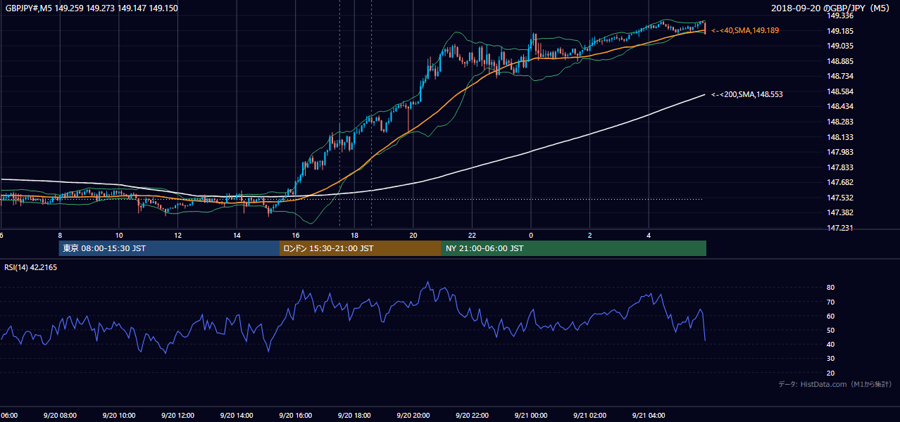 2018-09-20（木） GBP/JPY 5分足チャート