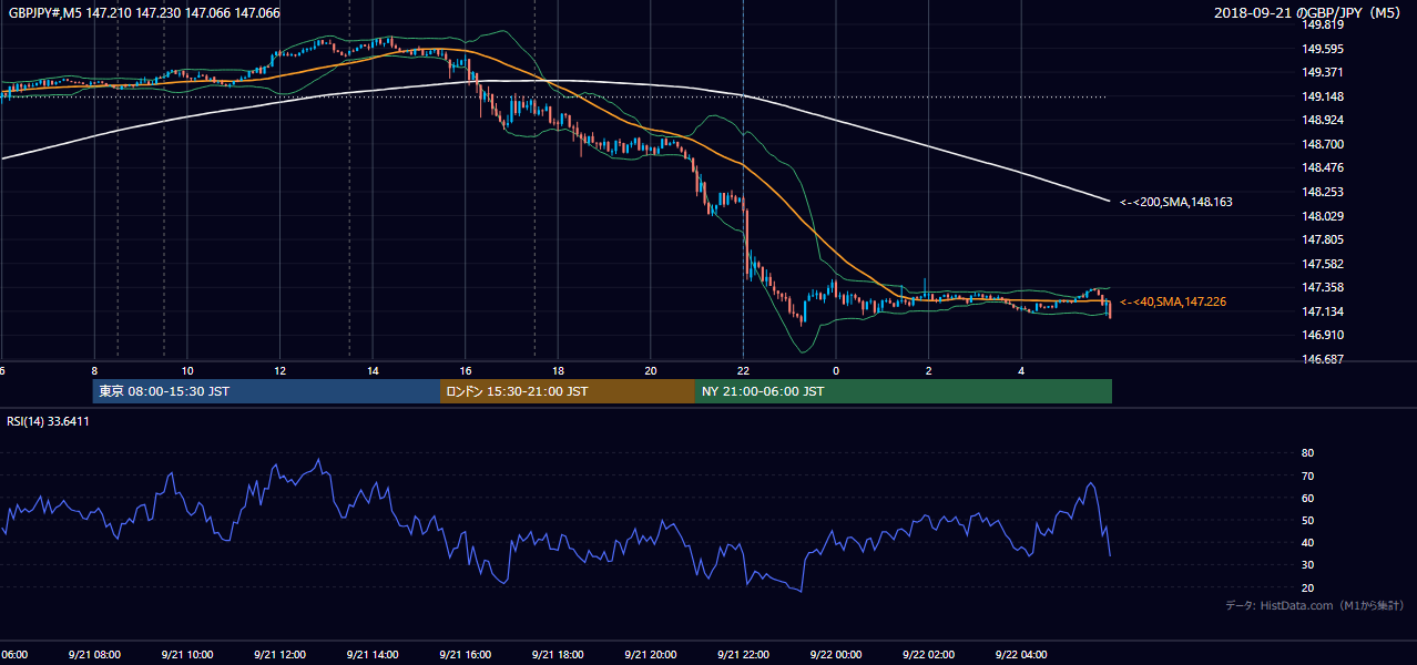 2018-09-21（金） GBP/JPY 5分足チャート