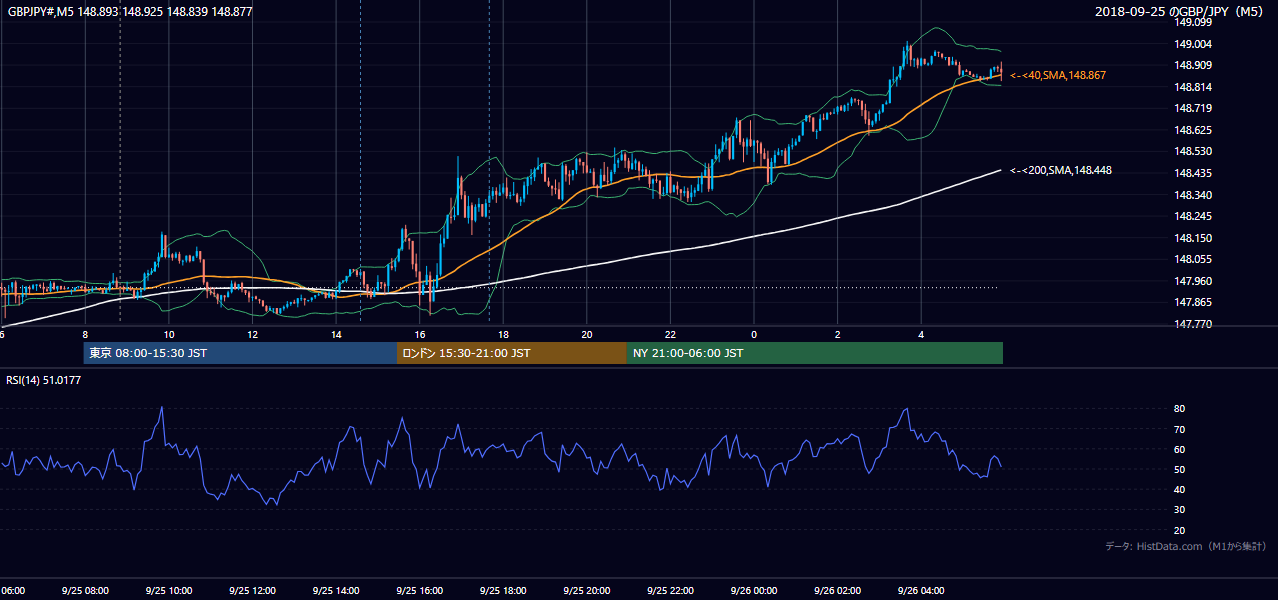 2018年9月25日（火） GBP/JPY 5分足チャート