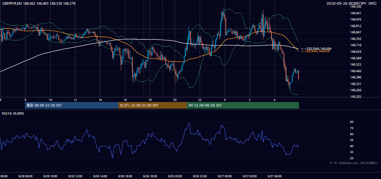 2018年9月26日（水） GBP/JPY 5分足チャート
