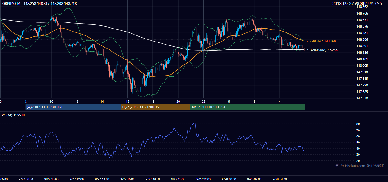 2018年9月27日(木) GBP/JPY 5分足チャート