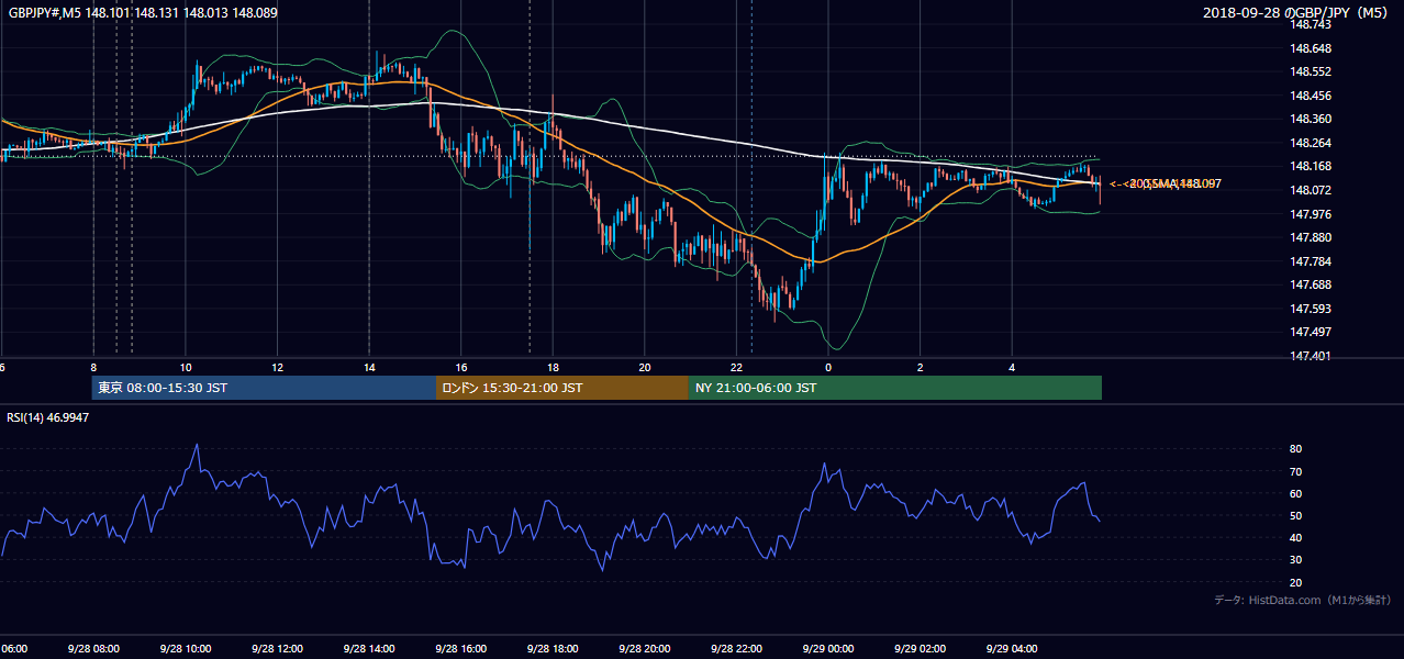 2018年9月28日(金) GBP/JPY 5分足チャート