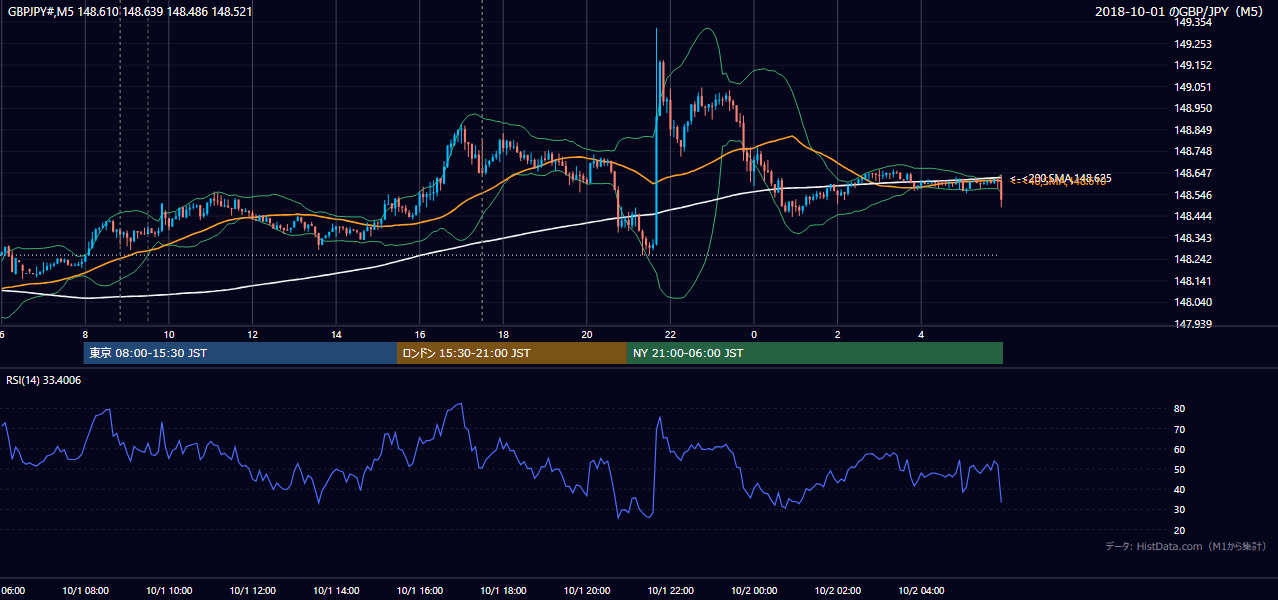 2018年10月1日(月) GBP/JPY 5分足チャート