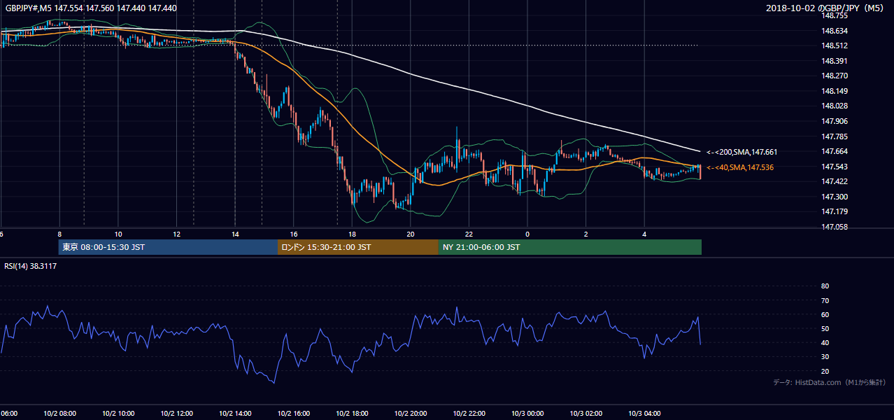 2018年10月2日（火） GBP/JPY 5分足チャート