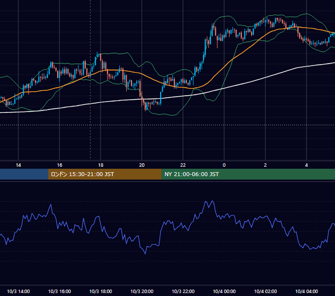 2018年10月3日（水） GBP/JPY 5分足チャート