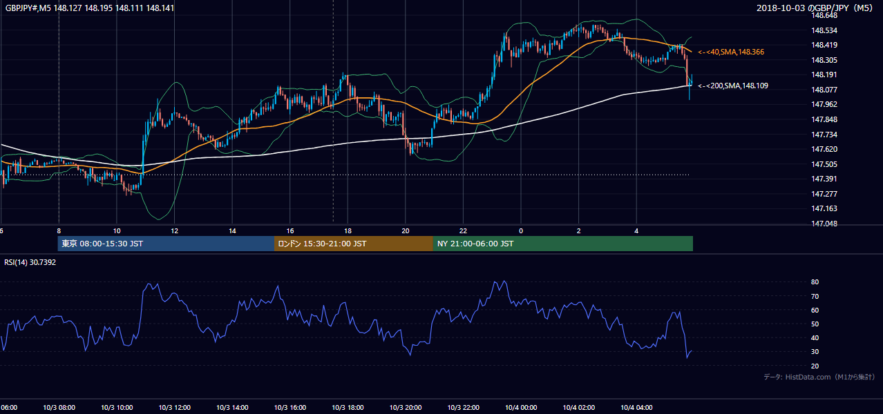 2018-10-03(水) GBP/JPY 5分足チャート