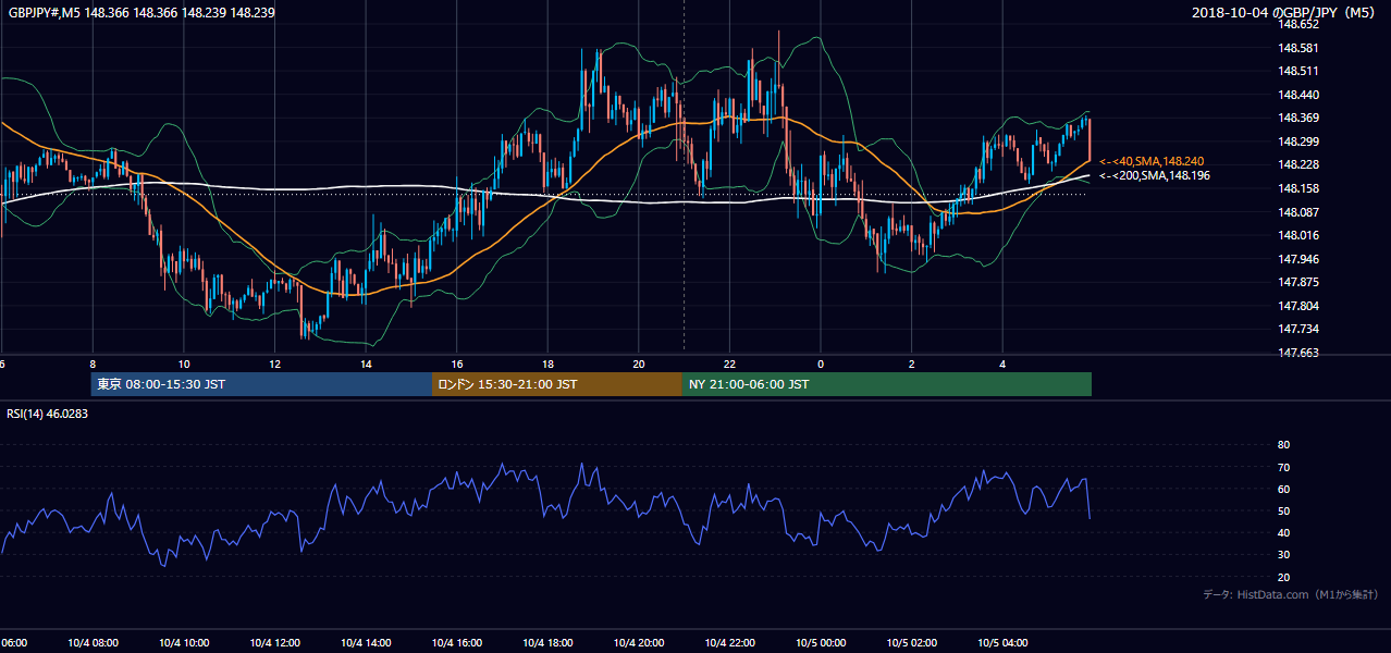 2018-10-04(木) GBP/JPY 5分足チャート