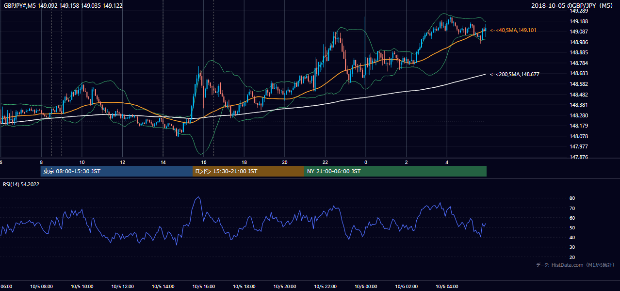 2018-10-05(金) GBP/JPY 5分足チャート