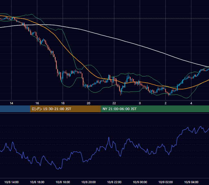 2018年10月8日（月） GBP/JPY 5分足チャート